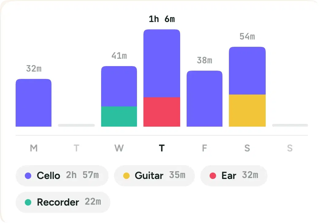 Daily practice chart with time spent on cello, guitar, ear training and recorder
