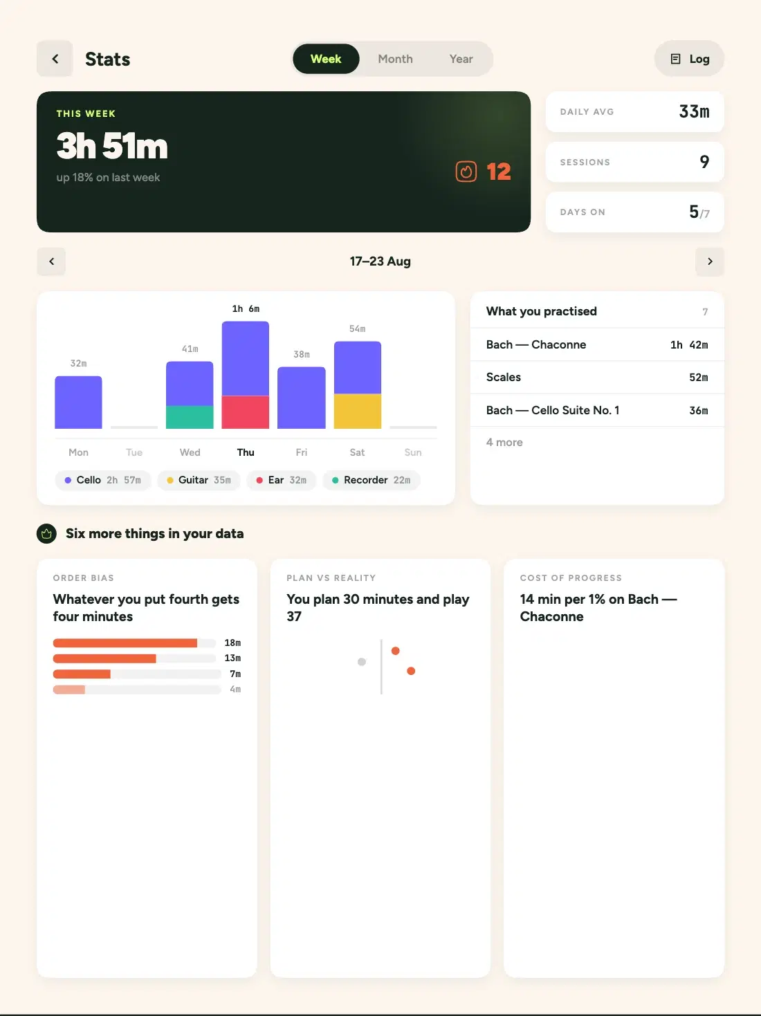 Legato practice statistics with weekly hours, a daily chart and a breakdown by activity